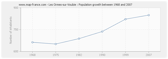 Population Les Ormes-sur-Voulzie